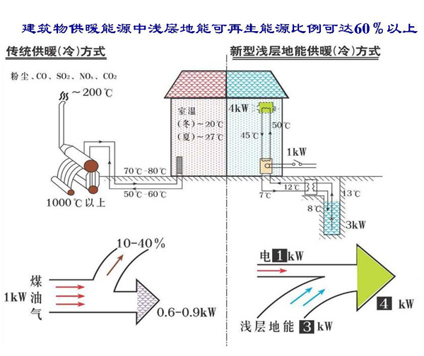 淺層地?zé)崮荛_發(fā)利用技術(shù)基礎(chǔ)知識 淺層地?zé)崮荛_發(fā)利用技術(shù)基礎(chǔ)知識
